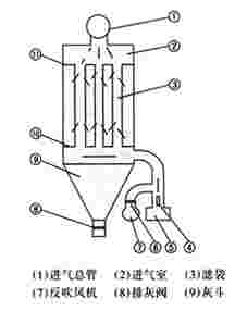 LFEF系列烘干機玻纖袋除塵器